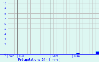 Graphique des précipitations prvues pour Veckersviller