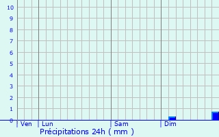 Graphique des précipitations prvues pour Hertzing