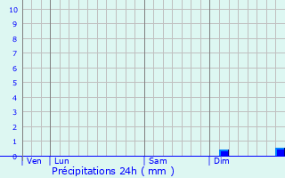 Graphique des précipitations prvues pour Hommarting