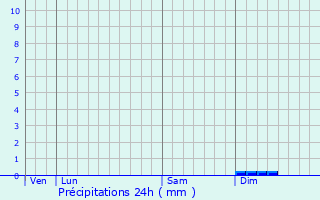 Graphique des précipitations prvues pour Olmeto