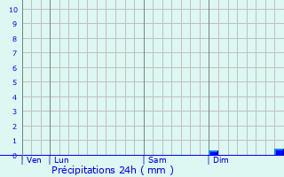 Graphique des précipitations prvues pour Saint-Aubin-de-Luign