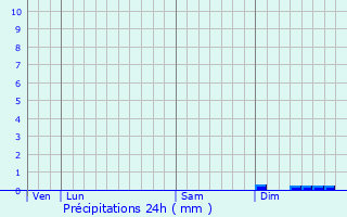 Graphique des précipitations prvues pour Lucciana