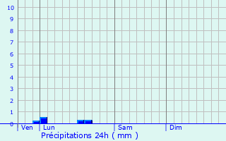 Graphique des précipitations prvues pour Paulin