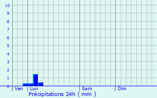 Graphique des précipitations prvues pour Morsang-sur-Orge