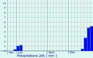 Graphique des précipitations prvues pour Srignan-du-Comtat