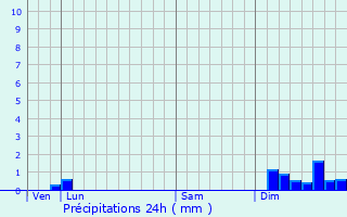 Graphique des précipitations prvues pour Tressan