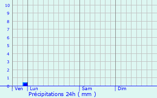 Graphique des précipitations prvues pour Neufchtel-en-Saosnois