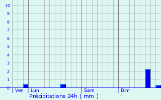 Graphique des précipitations prvues pour Merksplas