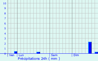 Graphique des précipitations prvues pour Zandhoven