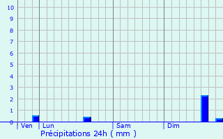 Graphique des précipitations prvues pour Zoersel