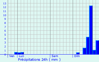 Graphique des précipitations prvues pour Saint-Victor-de-Malcap