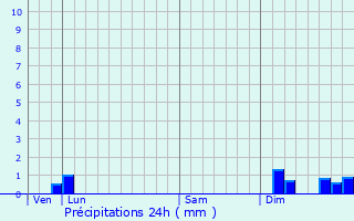 Graphique des précipitations prvues pour Pouzolles