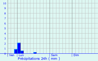 Graphique des précipitations prvues pour L