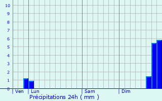 Graphique des précipitations prvues pour Cabrires-d