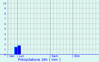 Graphique des précipitations prvues pour Mnerval