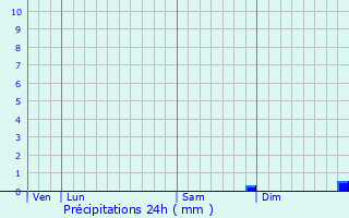 Graphique des précipitations prvues pour Gen