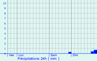 Graphique des précipitations prvues pour Fromentires