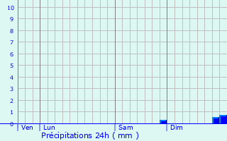 Graphique des précipitations prvues pour Orign