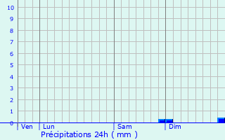 Graphique des précipitations prvues pour Saint-Lger-des-Bois