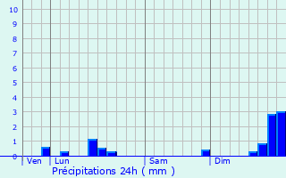 Graphique des précipitations prvues pour Borrze