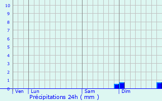 Graphique des précipitations prvues pour Soulosse-sous-Saint-lophe