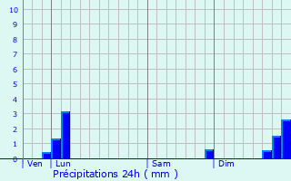 Graphique des précipitations prvues pour Vriange