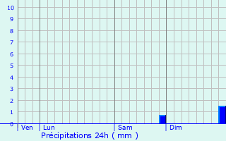 Graphique des précipitations prvues pour Menaucourt