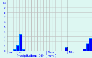 Graphique des précipitations prvues pour Ougney