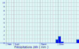 Graphique des précipitations prvues pour Montauban