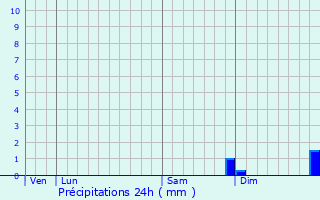 Graphique des précipitations prvues pour Fronville