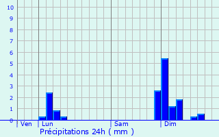 Graphique des précipitations prvues pour Pont-de-Chruy
