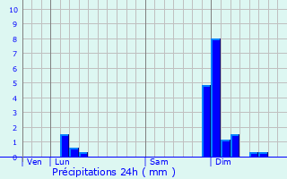 Graphique des précipitations prvues pour La Verpillire