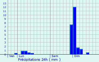 Graphique des précipitations prvues pour Chaponnay