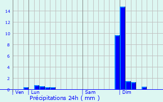 Graphique des précipitations prvues pour Septme