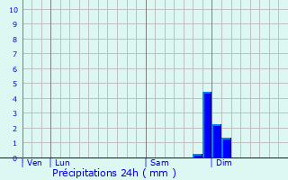Graphique des précipitations prvues pour Sisteron