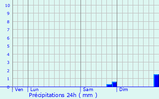 Graphique des précipitations prvues pour Vendeuvre-sur-Barse