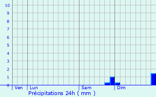 Graphique des précipitations prvues pour Rizaucourt-Buchey
