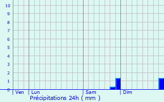 Graphique des précipitations prvues pour Chu