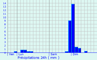 Graphique des précipitations prvues pour Luzinay