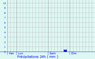 Graphique des précipitations prvues pour Manas