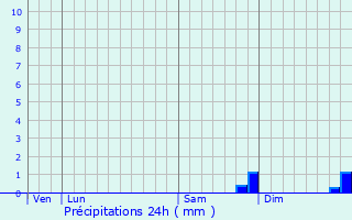 Graphique des précipitations prvues pour Villemer
