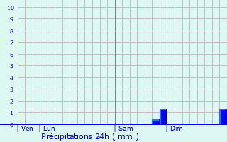 Graphique des précipitations prvues pour Courtaoult