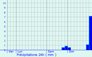 Graphique des précipitations prvues pour Gilette