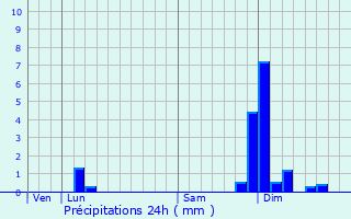 Graphique des précipitations prvues pour Bourgoin-Jallieu