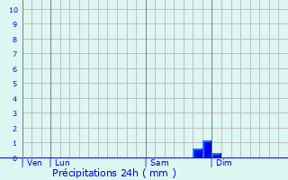 Graphique des précipitations prvues pour Grimaud