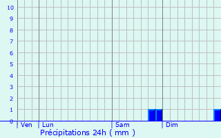 Graphique des précipitations prvues pour Vertault