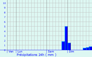 Graphique des précipitations prvues pour Opio