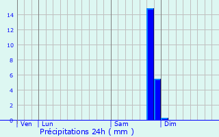 Graphique des précipitations prvues pour Manosque