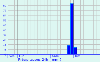 Graphique des précipitations prvues pour Saint-Vallier