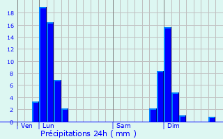Graphique des précipitations prvues pour Gaillard